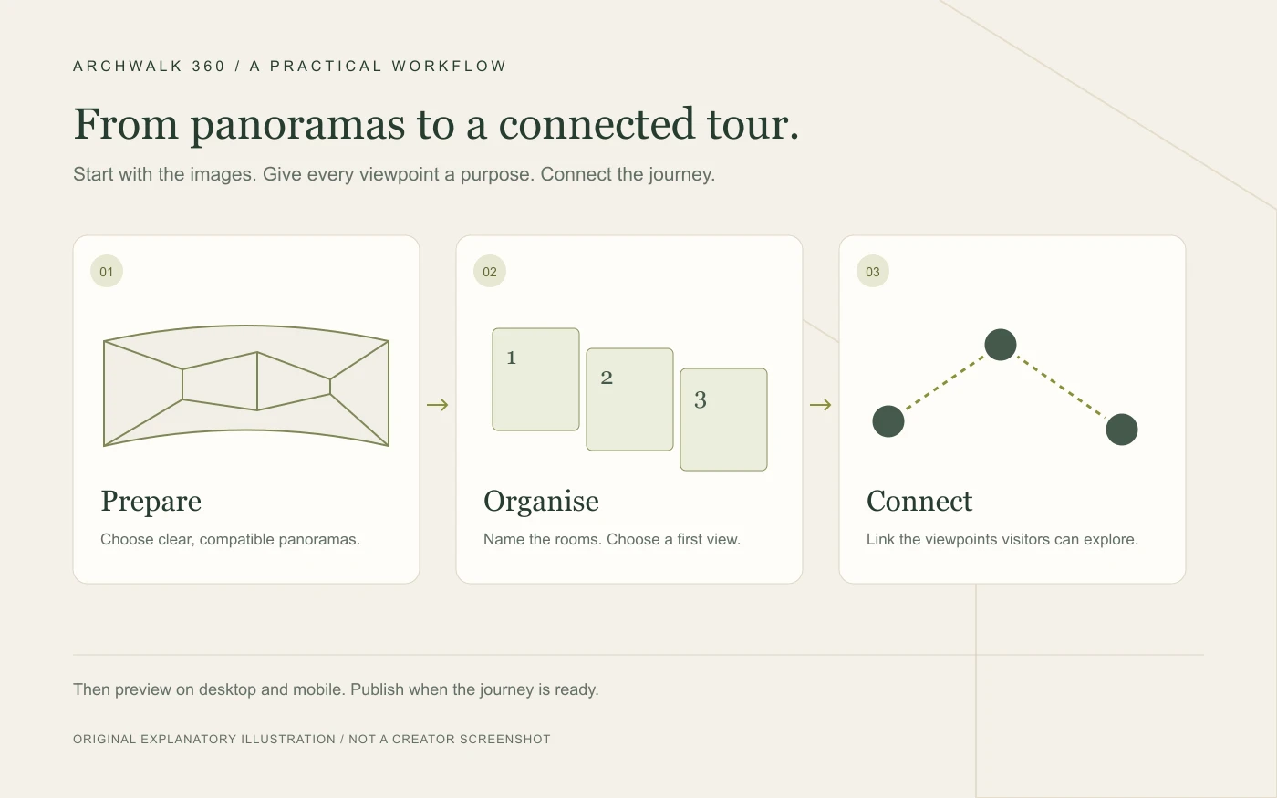 Original ArchWalk workflow illustration: prepare panoramas, organise viewpoints and connect rooms